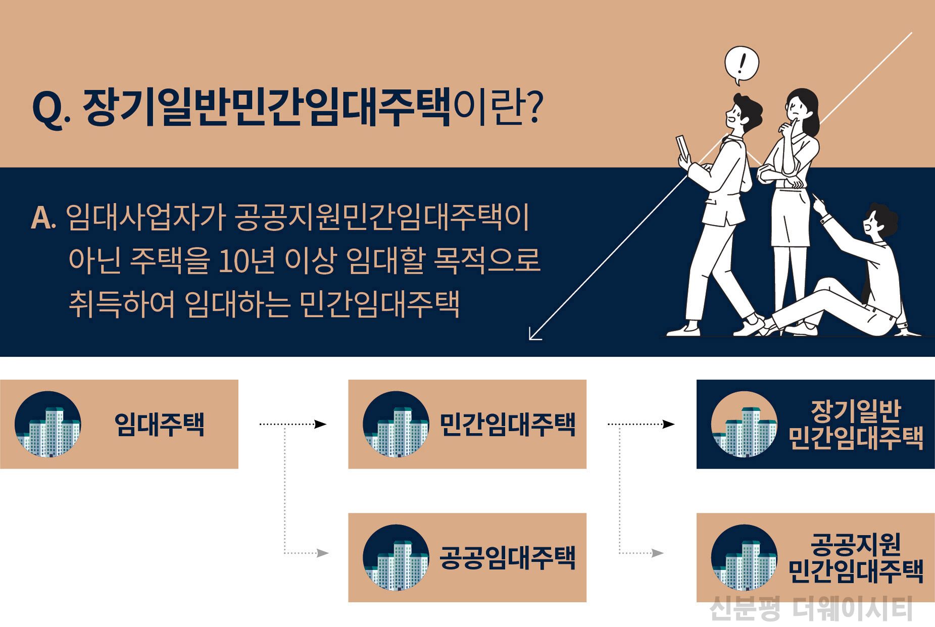 신분평 더웨이시티 장기임대주택 설명